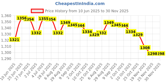 amazon.in LOOM TREE® 5Xacrylic Makeup Foundation Mixing Palette with Spatula Heart with Spatula | Nail Care, Manicure & Pedicure | Nail Art Accessories Price History Graph from 10 Jun 2025 to 30 Nov 2025