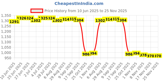 amazon.in LOOM TREE® 5Xacrylic Makeup Foundation Mixing Palette with Spatula with Spatula | Nail Care, Manicure & Pedicure | Nail Art Accessories Price History Graph from 10 Jun 2025 to 25 Nov 2025
