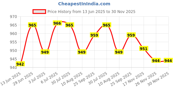 amazon.in LOOM TREE® 5xAluminum Flexible Shaft Coupling Rigid Coupler Motor Connector 2-4mm | Automation, Motors & Drives | Mechanical Power Transmission | Couplings & Joints | Flexible Couplings Price History Graph from 13 Jun 2025 to 29 Nov 2025