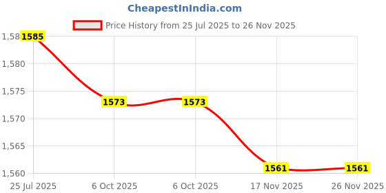 amazon.in LOOM TREE® 5xAnti-Slip Bike Bicycle MTB Handlebar Grip Soft Rubber Bar Covers White | Cycling | Bicycle Components & Parts | Handlebar Grips Tape & Pads Price History Graph from 25 Jul 2025 to 25 Nov 2025