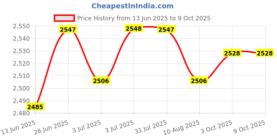 amazon.in LOOM TREE® 5Xartificial Grass Debris for Railway Layout Layout Props Miniatures Landscape Dark Green Price History Graph from 13 Jun 2025 to 8 Oct 2025