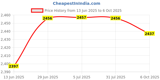 amazon.in LOOM TREE® 5Xartificial Grass Debris for Railway Layout Layout Props Miniatures Landscape Light Green Color Price History Graph from 13 Jun 2025 to 6 Oct 2025