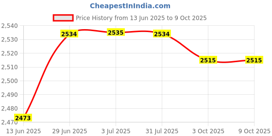 amazon.in LOOM TREE® 5Xartificial Grass Debris for Railway Layout Layout Props Miniatures Landscape Yellow Green Color Price History Graph from 13 Jun 2025 to 9 Oct 2025