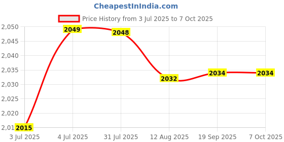 amazon.in LOOM TREE® 5Xback Electret Unidirectional Computer Voice Tube Microphone for Interviews | Pro Audio Equipment | Microphones & Wireless Systems Price History Graph from 3 Jul 2025 to 7 Oct 2025
