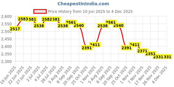 amazon.in LOOM TREE® 5Xbb Cream Head Liquid Foundation Cream Even Skin Matte Concealer 20G | Makeup | Face | BB, CC & Alphabet Creams Price History Graph from 10 Jun 2025 to 4 Dec 2025