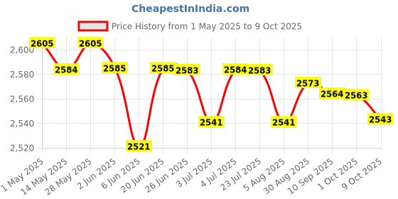 amazon.in LOOM TREE® 5xChlorine Tablet Durable Pool Cleaning Tools for Pond Swimming Pool Fountains 100g | Yard, Garden & Outdoor Living | Pools & Spas | Pool Chemicals & Testing | Pool Chemicals & Clarifiers Price History Graph from 1 May 2025 to 9 Oct 2025