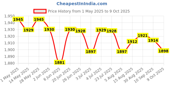 amazon.in LOOM TREE® 5xChlorine Tabs Multifunction Instant Disinfection for SPA Fish Pond Fountains | Yard, Garden & Outdoor Living | Pools & Spas | Pool Chemicals & Testing | Pool Chemicals & Clarifiers Price History Graph from 1 May 2025 to 9 Oct 2025