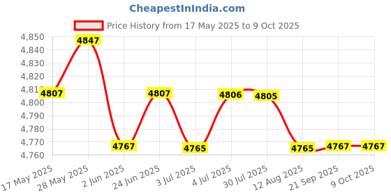 amazon.in LOOM TREE® 5xClamp Screw and Handle Assembly Set 6G1-43116 for Yamaha Outboard Motor | Parts & Accessories | Boat Parts | Outboard Engines & Components | Lower Unit Components Price History Graph from 17 May 2025 to 9 Oct 2025