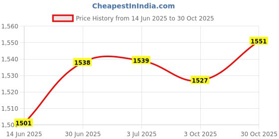 amazon.in LOOM TREE® 5xCoordination Reflex Agility Hexagonal Tennis Fitness Reaction Ball Red | Fitness Running & Yoga | Fitness Equipment & Gear | Exercise Balls Price History Graph from 14 Jun 2025 to 30 Oct 2025