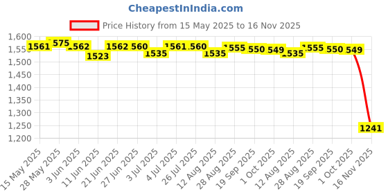 amazon.in LOOM TREE® 5xCotton Yoga Mat Strap Pilates Mat Carrier Fitness Stretchy Loop Blue White | Fitness, Running & Yoga | Yoga & Pilates | Mat Carriers & Bags Price History Graph from 15 May 2025 to 16 Nov 2025