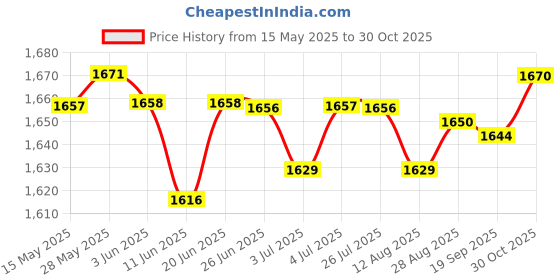 amazon.in LOOM TREE® 5xCotton Yoga Mat Strap Pilates Mat Carrier Fitness Stretchy Loop Dark Blue | Fitness, Running & Yoga | Yoga & Pilates | Mat Carriers & Bags Price History Graph from 15 May 2025 to 30 Oct 2025