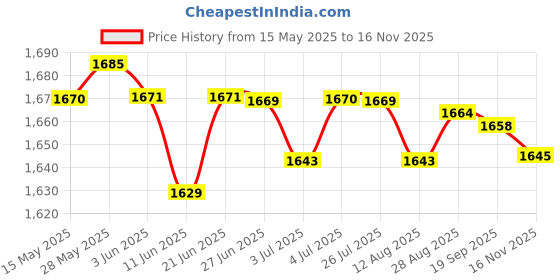amazon.in LOOM TREE® 5xCotton Yoga Mat Strap Pilates Mat Carrier Fitness Stretchy Loop Green | Fitness, Running & Yoga | Yoga & Pilates | Mat Carriers & Bags Price History Graph from 15 May 2025 to 16 Nov 2025