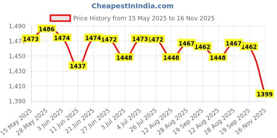 amazon.in LOOM TREE® 5xCotton Yoga Mat Strap Pilates Mat Carrier Fitness Stretchy Loop Grey White | Fitness, Running & Yoga | Yoga & Pilates | Mat Carriers & Bags Price History Graph from 15 May 2025 to 16 Nov 2025