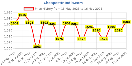amazon.in LOOM TREE® 5xCotton Yoga Mat Strap Pilates Mat Carrier Fitness Stretchy Loop Pink | Fitness, Running & Yoga | Yoga & Pilates | Mat Carriers & Bags Price History Graph from 15 May 2025 to 16 Nov 2025