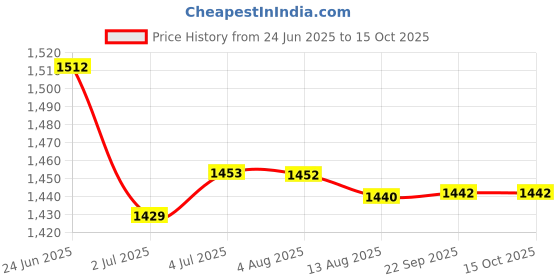 amazon.in LOOM TREE® 5xElastic Rubber Carp Pellet Bait Bands for Carp Coarse Fishing Tackle Clear L | Fishing | Terminal Tackle | Other Terminal Tackle Price History Graph from 24 Jun 2025 to 14 Oct 2025