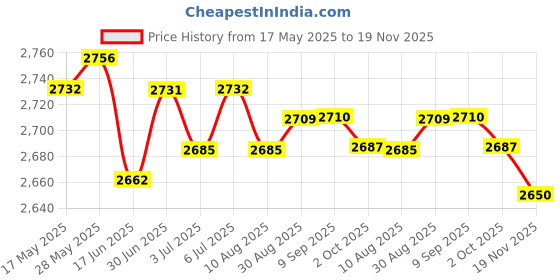 amazon.in LOOM TREE® 5xElbow Wrap Weightlifting Elbow Support for Pull up Bar Training Sports Blue | Fitness, Running & Yoga | Strength Training | Wrist & Knee Wraps Price History Graph from 17 May 2025 to 19 Nov 2025