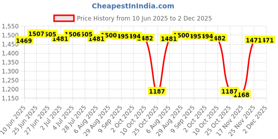 amazon.in LOOM TREE® 5Xfinger Ring Makeup Palette Dual Ends Makeup Spatula Cosmetics Mixing Palette Rectangle | Makeup | Makeup Tools & Accessories | Other Makeup Tools & Accs Price History Graph from 10 Jun 2025 to 2 Dec 2025