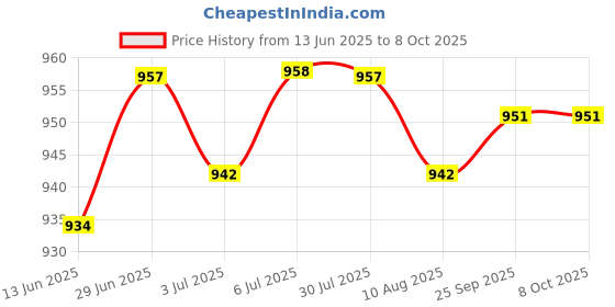 amazon.in LOOM TREE® 5xFlange Coupling Connector Professional for DIY Model Shaft Connection Rigid | Automation, Motors & Drives | Mechanical Power Transmission | Couplings & Joints | Rigid Couplings Price History Graph from 13 Jun 2025 to 8 Oct 2025