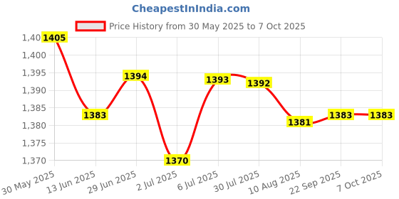 amazon.in LOOM TREE® 5xFlange Coupling Connector Professional for DIY Model Shaft Connection Rigid | Automation, Motors & Drives | Mechanical Power Transmission | Couplings & Joints | Rigid Couplings Price History Graph from 30 May 2025 to 7 Oct 2025