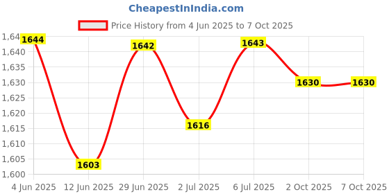 amazon.in LOOM TREE® 5Xhand Puppets Plush Make Your Own Puppets Finger Puppets Toy for Storytelling Deer Price History Graph from 4 Jun 2025 to 7 Oct 2025