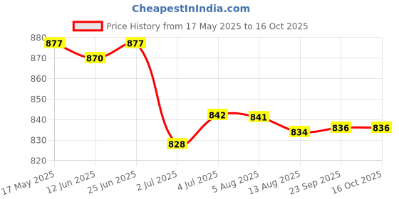 amazon.in LOOM TREE® 5xHandmade 10g Wool Roving Fibre for Needle Felting Materials Light Pink | Needlecrafts & Yarn | Spinning & Felting | Roving Wool & Fibers Price History Graph from 17 May 2025 to 16 Oct 2025