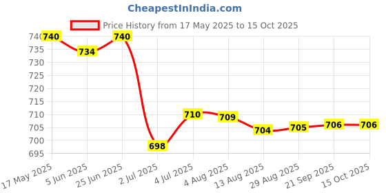 amazon.in LOOM TREE® 5xHandmade 10g Wool Roving Fibre for Needle Felting Materials Pink 1 | Needlecrafts & Yarn | Spinning & Felting | Roving Wool & Fibers Price History Graph from 17 May 2025 to 15 Oct 2025