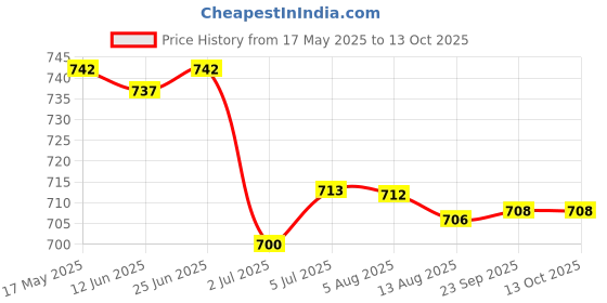 amazon.in LOOM TREE® 5xHandmade 10g Wool Roving Fibre for Needle Felting Materials Pink 2 | Needlecrafts & Yarn | Spinning & Felting | Roving Wool & Fibers Price History Graph from 17 May 2025 to 12 Oct 2025