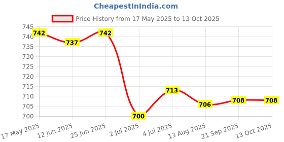 amazon.in LOOM TREE® 5xHandmade 10g Wool Roving Fibre for Needle Felting Materials Pink 3 | Needlecrafts & Yarn | Spinning & Felting | Roving Wool & Fibers Price History Graph from 17 May 2025 to 13 Oct 2025