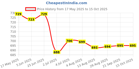 amazon.in LOOM TREE® 5xHandmade 10g Wool Roving Fibre for Needle Felting Materials Yellow | Needlecrafts & Yarn | Spinning & Felting | Roving Wool & Fibers Price History Graph from 17 May 2025 to 14 Oct 2025
