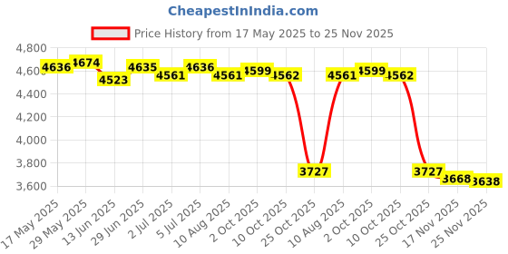 amazon.in LOOM TREE® 5xIgnition Coil for CG 125cc 150cc 200cc ATV Quad Dirt Pit Bike Buggy | Parts & Accessories | Motorcycle Parts | Electrical & Ignition | Ignition Coils Price History Graph from 17 May 2025 to 25 Nov 2025