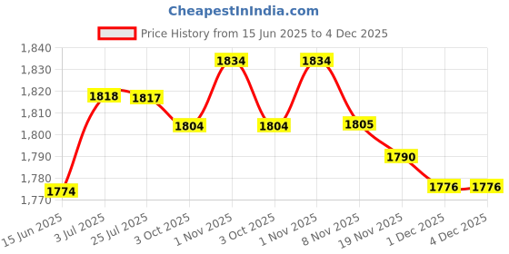 amazon.in LOOM TREE® 5xKids Bike Handle Grips Bicycle Handlebar Grips for Girls and Boys Fold Bikes Blue | Cycling | Bicycle Components & Parts | Handlebar Grips Tape & Pads Price History Graph from 15 Jun 2025 to 1 Dec 2025
