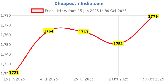 amazon.in LOOM TREE® 5xKids Bike Handle Grips Bicycle Handlebar Grips for Girls and Boys Fold Bikes Pink | Cycling | Bicycle Components & Parts | Handlebar Grips Tape & Pads Price History Graph from 15 Jun 2025 to 30 Oct 2025