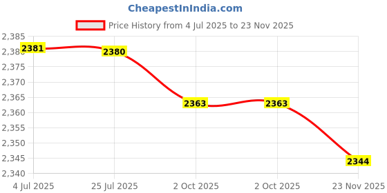 amazon.in LOOM TREE® 5xKids Childs Bicycle Handlebar Grip Non Slip Rubber Handle Bar Grips Black | Cycling | Bicycle Components & Parts | Handlebar Grips Tape & Pads Price History Graph from 4 Jul 2025 to 23 Nov 2025
