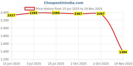 amazon.in LOOM TREE® 5xKids Childs Bicycle Handlebar Grip Non Slip Rubber Handle Bar Grips Rose Red | Cycling | Bicycle Components & Parts | Handlebar Grips Tape & Pads Price History Graph from 15 Jun 2025 to 19 Nov 2025