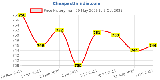 amazon.in LOOM TREE® 5xLM2596S-ADJ Power Module DC-DC Buck Regulator 3A Adjustable 5V/12V/24V | Electrical & Test Equipment | Electronic Components | Semiconductors & Actives | Power Regulators & Converters Price History Graph from 29 May 2025 to 3 Oct 2025