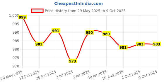 amazon.in LOOM TREE® 5xLM317 DC-DC Linear Converter Low Ripple Module Power Supply | Electrical & Test Equipment | Electronic Components | Semiconductors & Actives | Power Regulators & Converters Price History Graph from 29 May 2025 to 8 Oct 2025