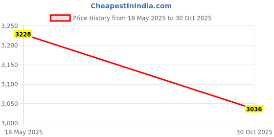 amazon.in LOOM TREE® 5xMotorcycle Battery Locks Bigger Head Battery Cylinder Lock for Electric Bike | Cycling | Bicycle Components & Parts | Electric Bicycle Components Price History Graph from 18 May 2025 to 30 Oct 2025