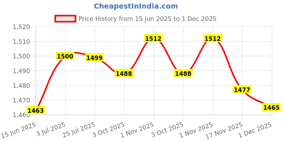 amazon.in LOOM TREE® 5xMountain Bike Silicone Gel Handlebar Grips Black Soft Anti-Slip Bicycle Grip | Cycling | Bicycle Components & Parts | Handlebar Grips Tape & Pads Price History Graph from 15 Jun 2025 to 1 Dec 2025