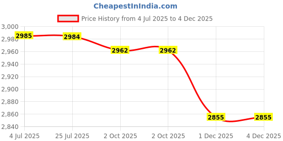 amazon.in LOOM TREE® 5xPair Cycling Lock-on Handle Grips for Bicycle Road MTB Bike Handlebar Black | Cycling | Bicycle Components & Parts | Handlebar Grips Tape & Pads Price History Graph from 4 Jul 2025 to 4 Dec 2025