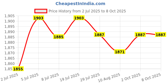 amazon.in LOOM TREE® 5Xpendulum Clock Movement Mechanism Kits Repair DIY Set Long Shaft Movement Red | Home D?©cor | Clocks | Replacement Parts & Tools Price History Graph from 2 Jul 2025 to 8 Oct 2025