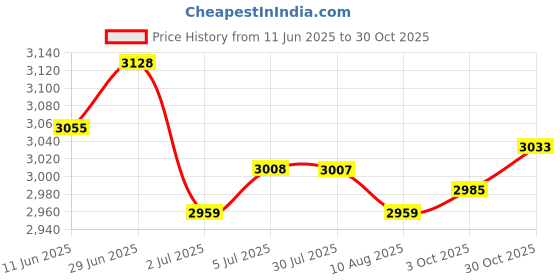amazon.in LOOM TREE® 5xQuartz Wall Clock Movement Black Hands Mechanism Replacement Repair Kit | Home D?©cor | Clocks | Replacement Parts & Tools Price History Graph from 11 Jun 2025 to 30 Oct 2025