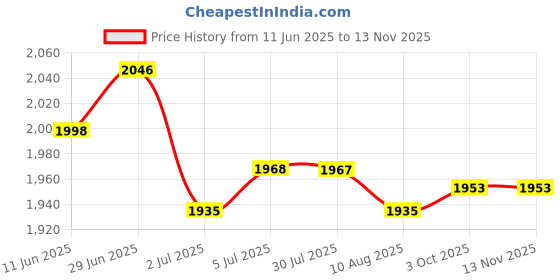 amazon.in LOOM TREE® 5xQuartz Wall Clock Movement Hands Mechanism Replacement Parts Tool 8.9mm | Home D?©cor | Clocks | Replacement Parts & Tools Price History Graph from 11 Jun 2025 to 13 Nov 2025