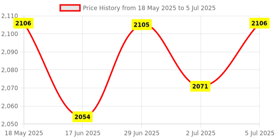 amazon.in LOOM TREE® 5xReceiver Module Radio RC Aerial Accessory Controlled Radio Clock Radio DCF | Electrical & Test Equipment | Electronic Components | Semiconductors & Actives | Development Kits & Boards Price History Graph from 18 May 2025 to 5 Jul 2025