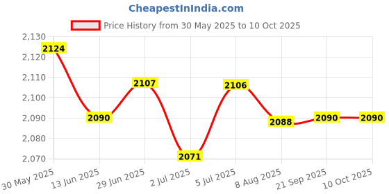 amazon.in LOOM TREE® 5xReceiver Module Radio RC Aerial Accessory Controlled Radio Clock Radio DCF | Electrical & Test Equipment | Electronic Components | Semiconductors & Actives | Development Kits & Boards Price History Graph from 30 May 2025 to 10 Oct 2025