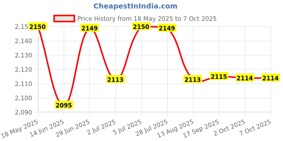 amazon.in LOOM TREE® 5xReceiver Module Radio RC Aerial Accessory Controlled Radio Clock Radio WVB | Electrical & Test Equipment | Electronic Components | Semiconductors & Actives | Development Kits & Boards Price History Graph from 18 May 2025 to 7 Oct 2025