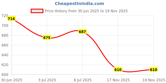 amazon.in LOOM TREE® 5xRefillable Portable Mini Perfume Spray Bottle Empty Perfume Container Red | Home D?©cor | Home Fragrances | Air Fresheners Price History Graph from 30 Jun 2025 to 17 Nov 2025