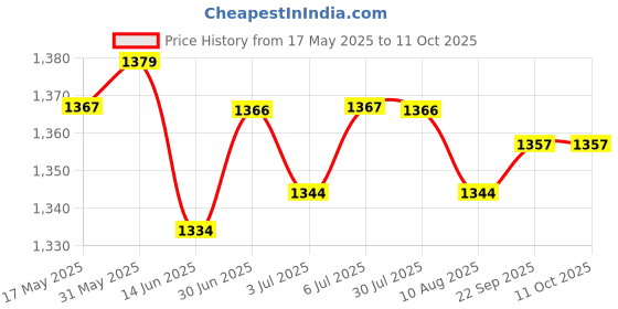 amazon.in LOOM TREE® 5xRigid Flange Coupling Parts for Model Shaft Connection Flange Shaft Coupling 10mm | Automation, Motors & Drives | Mechanical Power Transmission | Couplings & Joints | Rigid Couplings Price History Graph from 17 May 2025 to 10 Oct 2025