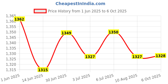 amazon.in LOOM TREE® 5xRigid Flange Coupling Parts for Model Shaft Connection Flange Shaft Coupling 12mm | Automation, Motors & Drives | Mechanical Power Transmission | Couplings & Joints | Rigid Couplings Price History Graph from 1 Jun 2025 to 6 Oct 2025