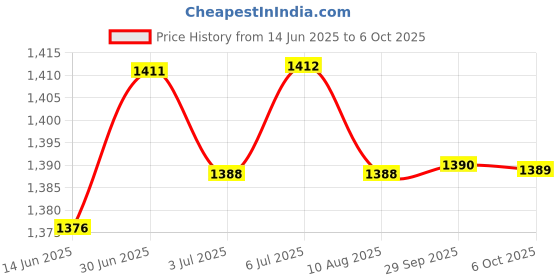 amazon.in LOOM TREE® 5xRigid Flange Coupling Parts for Model Shaft Connection Flange Shaft Coupling 6mm | Automation, Motors & Drives | Mechanical Power Transmission | Couplings & Joints | Rigid Couplings Price History Graph from 14 Jun 2025 to 6 Oct 2025