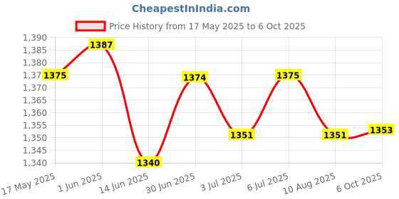 amazon.in LOOM TREE® 5xRigid Flange Coupling Parts for Model Shaft Connection Flange Shaft Coupling 8mm | Automation, Motors & Drives | Mechanical Power Transmission | Couplings & Joints | Rigid Couplings Price History Graph from 17 May 2025 to 6 Oct 2025